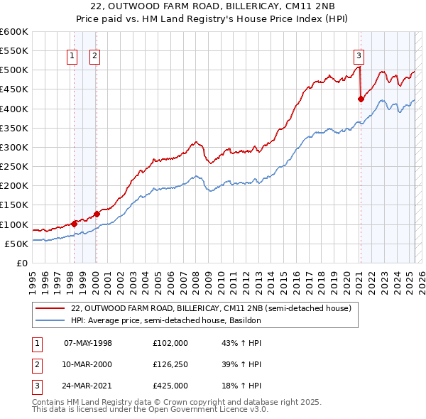 22, OUTWOOD FARM ROAD, BILLERICAY, CM11 2NB: Price paid vs HM Land Registry's House Price Index