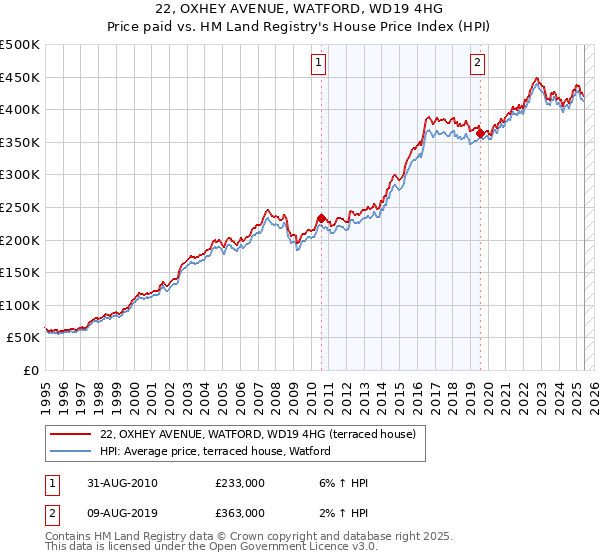 22, OXHEY AVENUE, WATFORD, WD19 4HG: Price paid vs HM Land Registry's House Price Index