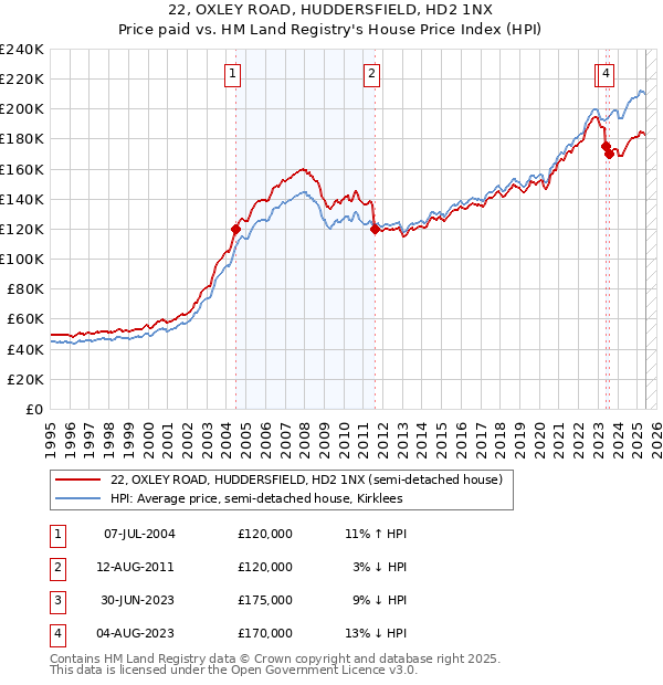 22, OXLEY ROAD, HUDDERSFIELD, HD2 1NX: Price paid vs HM Land Registry's House Price Index