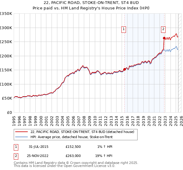 22, PACIFIC ROAD, STOKE-ON-TRENT, ST4 8UD: Price paid vs HM Land Registry's House Price Index