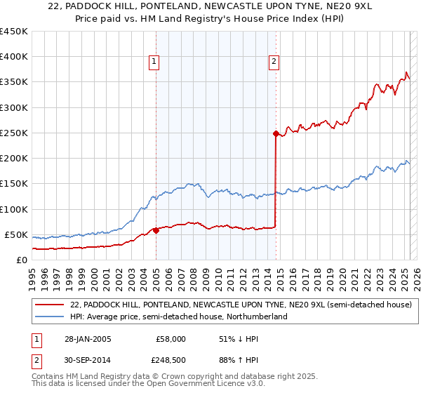 22, PADDOCK HILL, PONTELAND, NEWCASTLE UPON TYNE, NE20 9XL: Price paid vs HM Land Registry's House Price Index