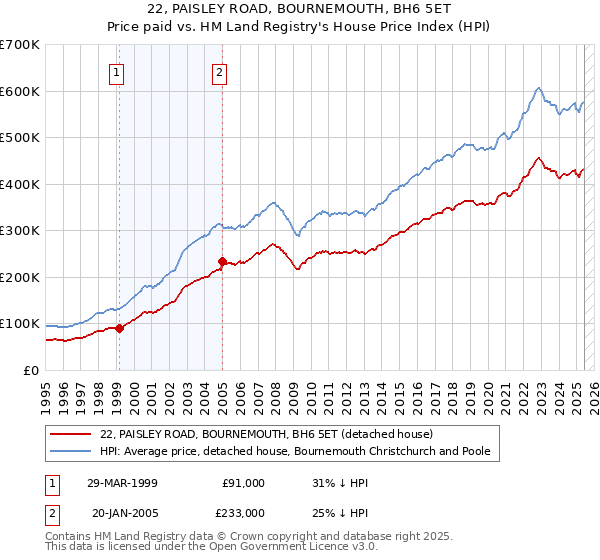 22, PAISLEY ROAD, BOURNEMOUTH, BH6 5ET: Price paid vs HM Land Registry's House Price Index