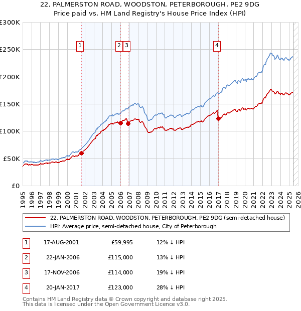 22, PALMERSTON ROAD, WOODSTON, PETERBOROUGH, PE2 9DG: Price paid vs HM Land Registry's House Price Index