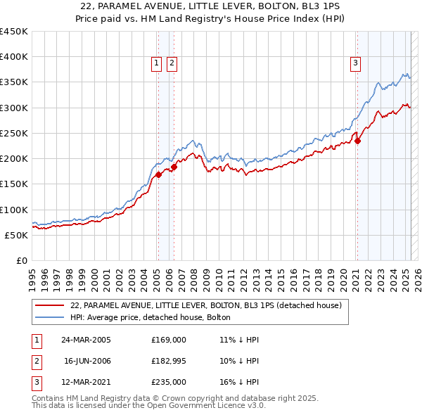 22, PARAMEL AVENUE, LITTLE LEVER, BOLTON, BL3 1PS: Price paid vs HM Land Registry's House Price Index