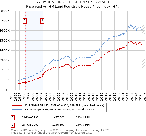 22, PARGAT DRIVE, LEIGH-ON-SEA, SS9 5HH: Price paid vs HM Land Registry's House Price Index