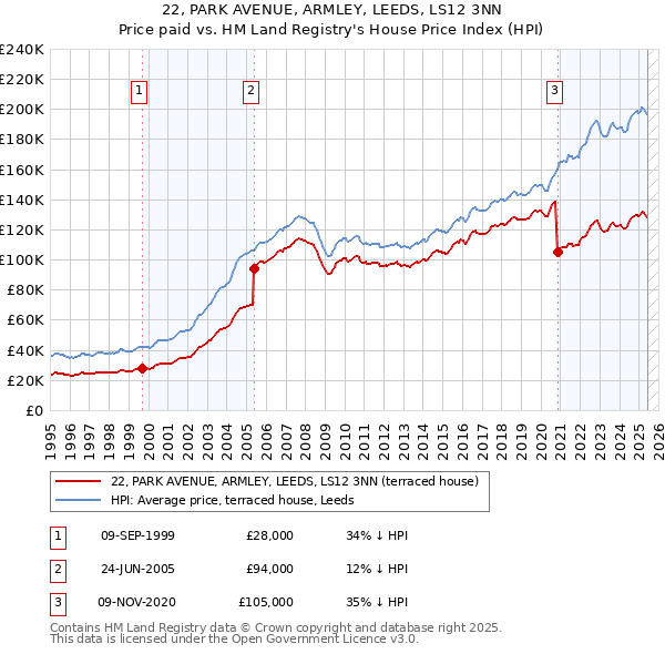 22, PARK AVENUE, ARMLEY, LEEDS, LS12 3NN: Price paid vs HM Land Registry's House Price Index