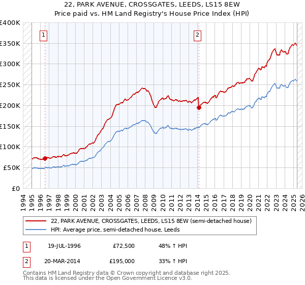 22, PARK AVENUE, CROSSGATES, LEEDS, LS15 8EW: Price paid vs HM Land Registry's House Price Index