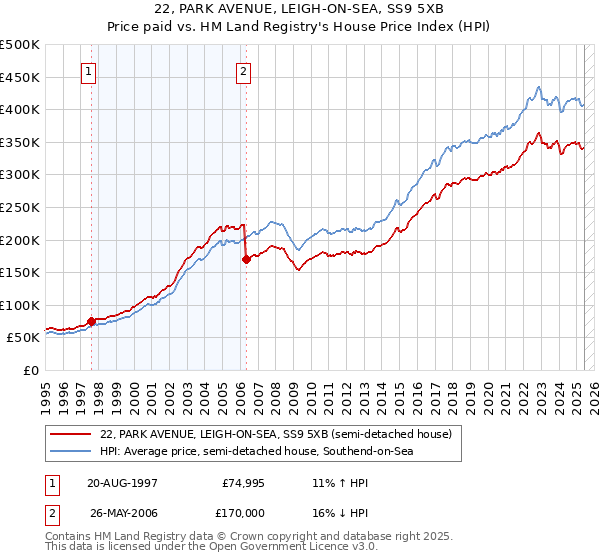 22, PARK AVENUE, LEIGH-ON-SEA, SS9 5XB: Price paid vs HM Land Registry's House Price Index