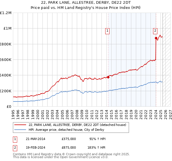 22, PARK LANE, ALLESTREE, DERBY, DE22 2DT: Price paid vs HM Land Registry's House Price Index