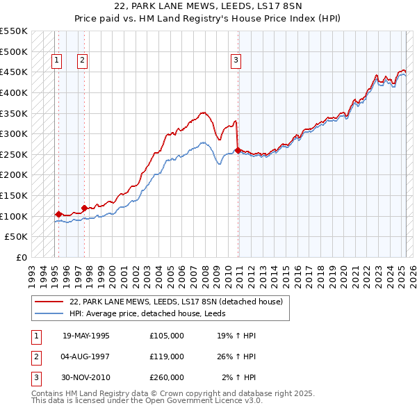 22, PARK LANE MEWS, LEEDS, LS17 8SN: Price paid vs HM Land Registry's House Price Index