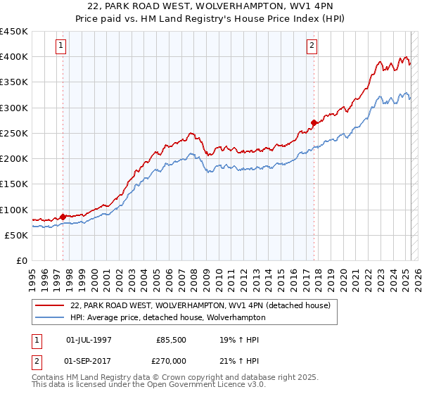 22, PARK ROAD WEST, WOLVERHAMPTON, WV1 4PN: Price paid vs HM Land Registry's House Price Index