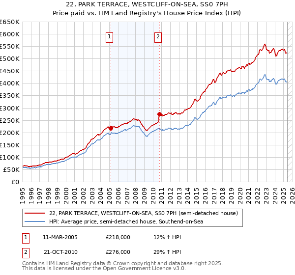 22, PARK TERRACE, WESTCLIFF-ON-SEA, SS0 7PH: Price paid vs HM Land Registry's House Price Index