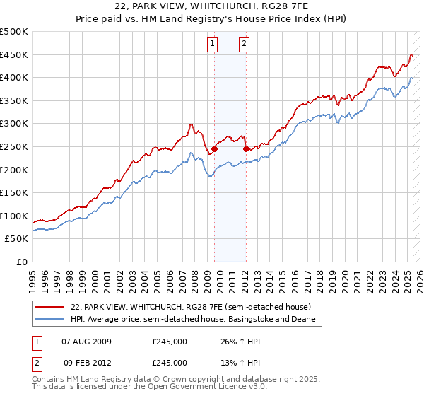 22, PARK VIEW, WHITCHURCH, RG28 7FE: Price paid vs HM Land Registry's House Price Index