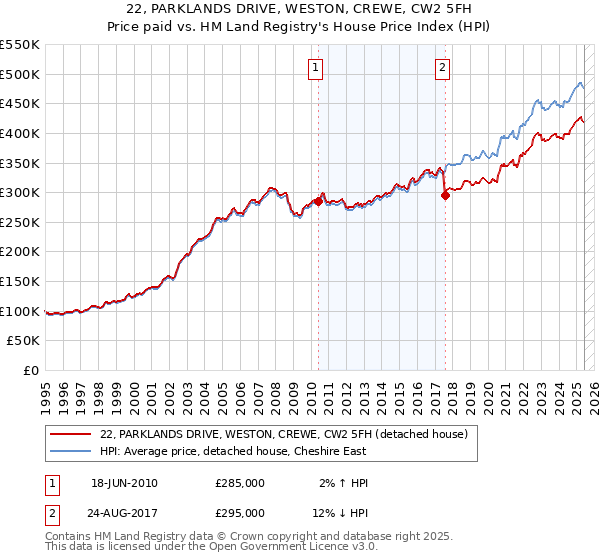 22, PARKLANDS DRIVE, WESTON, CREWE, CW2 5FH: Price paid vs HM Land Registry's House Price Index