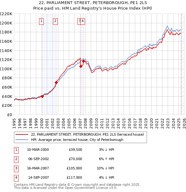 22, PARLIAMENT STREET, PETERBOROUGH, PE1 2LS: Price paid vs HM Land Registry's House Price Index
