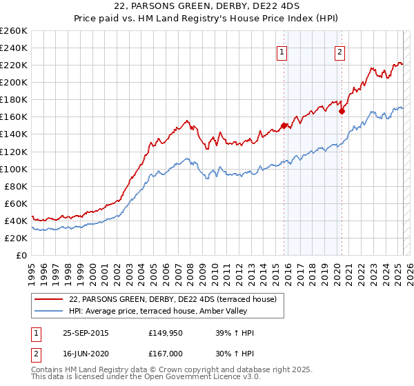 22, PARSONS GREEN, DERBY, DE22 4DS: Price paid vs HM Land Registry's House Price Index