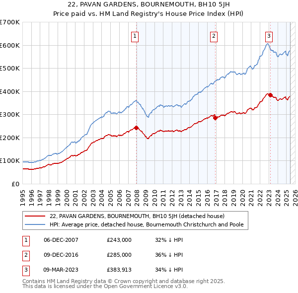 22, PAVAN GARDENS, BOURNEMOUTH, BH10 5JH: Price paid vs HM Land Registry's House Price Index