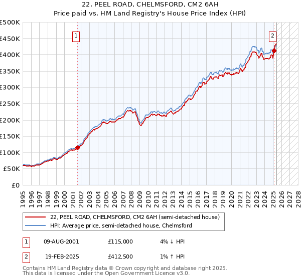 22, PEEL ROAD, CHELMSFORD, CM2 6AH: Price paid vs HM Land Registry's House Price Index