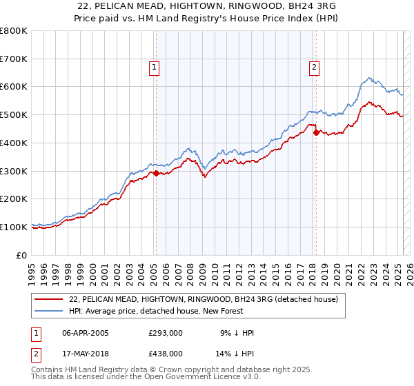 22, PELICAN MEAD, HIGHTOWN, RINGWOOD, BH24 3RG: Price paid vs HM Land Registry's House Price Index