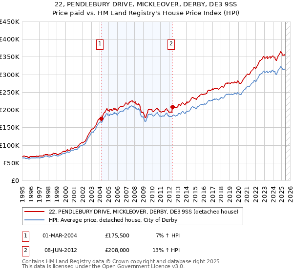 22, PENDLEBURY DRIVE, MICKLEOVER, DERBY, DE3 9SS: Price paid vs HM Land Registry's House Price Index