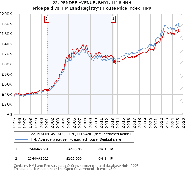 22, PENDRE AVENUE, RHYL, LL18 4NH: Price paid vs HM Land Registry's House Price Index