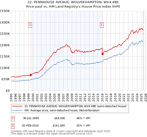 22, PENNHOUSE AVENUE, WOLVERHAMPTON, WV4 4BE: Price paid vs HM Land Registry's House Price Index