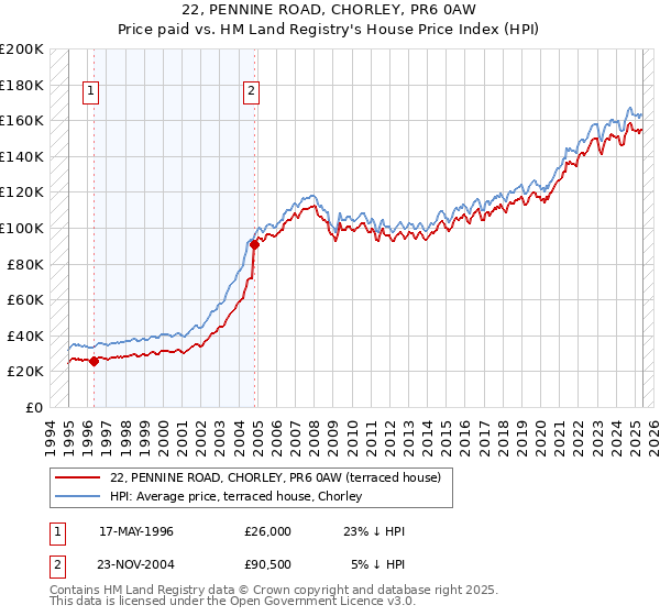 22, PENNINE ROAD, CHORLEY, PR6 0AW: Price paid vs HM Land Registry's House Price Index