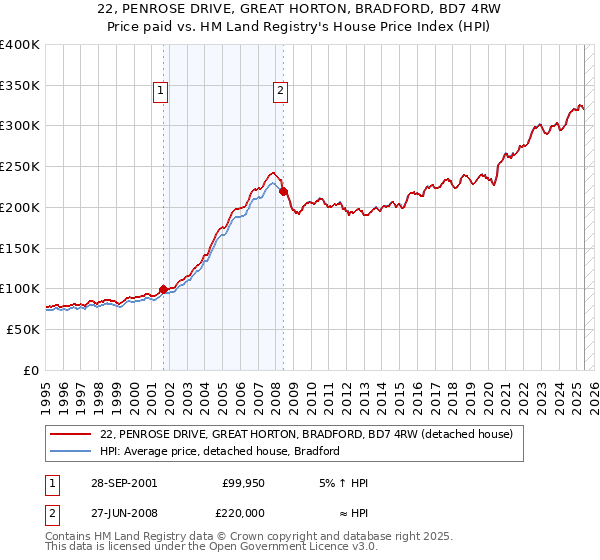 22, PENROSE DRIVE, GREAT HORTON, BRADFORD, BD7 4RW: Price paid vs HM Land Registry's House Price Index