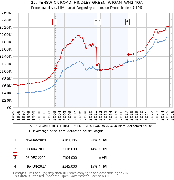 22, PENSWICK ROAD, HINDLEY GREEN, WIGAN, WN2 4GA: Price paid vs HM Land Registry's House Price Index