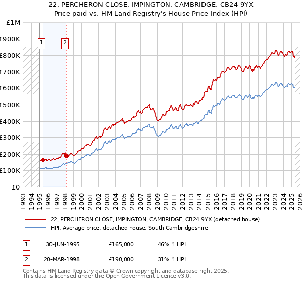 22, PERCHERON CLOSE, IMPINGTON, CAMBRIDGE, CB24 9YX: Price paid vs HM Land Registry's House Price Index