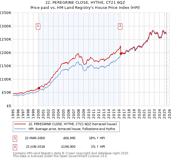 22, PEREGRINE CLOSE, HYTHE, CT21 6QZ: Price paid vs HM Land Registry's House Price Index