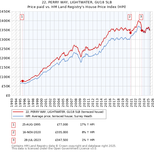 22, PERRY WAY, LIGHTWATER, GU18 5LB: Price paid vs HM Land Registry's House Price Index