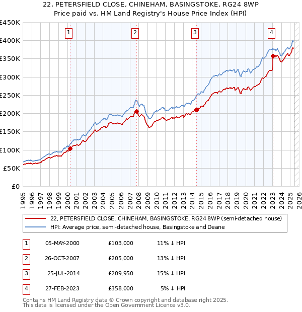 22, PETERSFIELD CLOSE, CHINEHAM, BASINGSTOKE, RG24 8WP: Price paid vs HM Land Registry's House Price Index