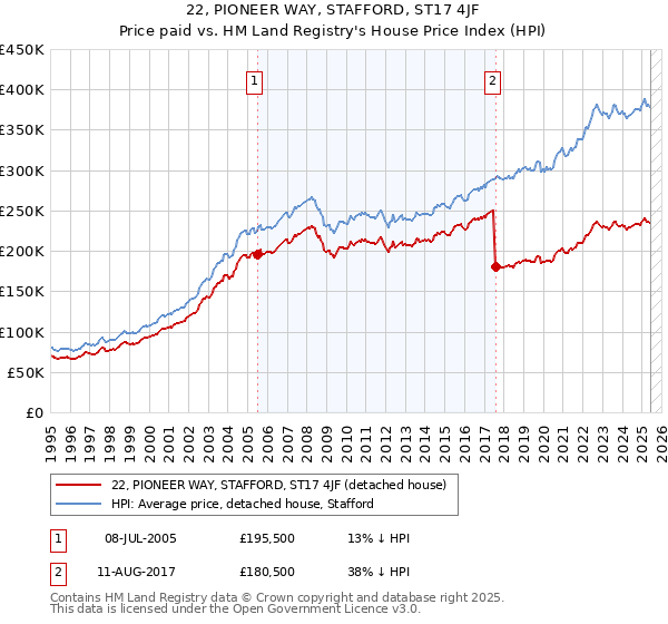 22, PIONEER WAY, STAFFORD, ST17 4JF: Price paid vs HM Land Registry's House Price Index