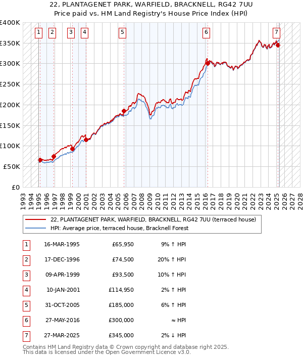 22, PLANTAGENET PARK, WARFIELD, BRACKNELL, RG42 7UU: Price paid vs HM Land Registry's House Price Index