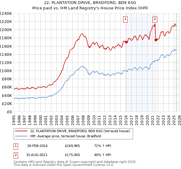 22, PLANTATION DRIVE, BRADFORD, BD9 6SG: Price paid vs HM Land Registry's House Price Index