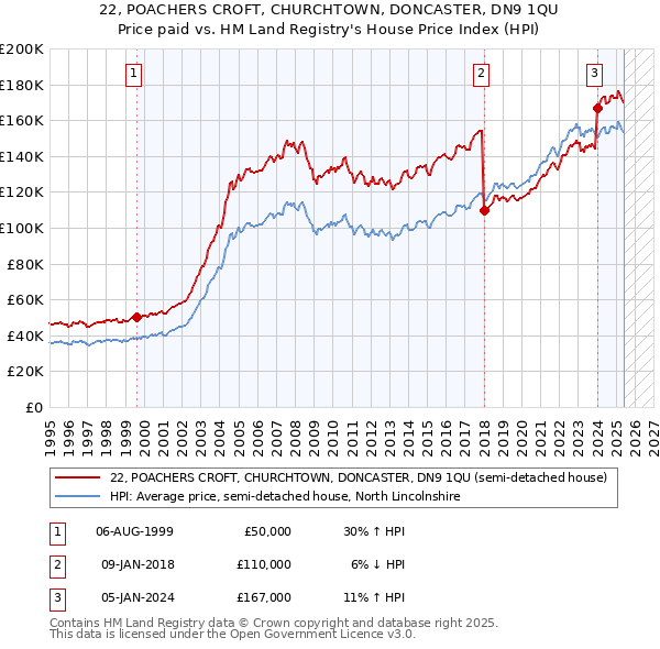 22, POACHERS CROFT, CHURCHTOWN, DONCASTER, DN9 1QU: Price paid vs HM Land Registry's House Price Index