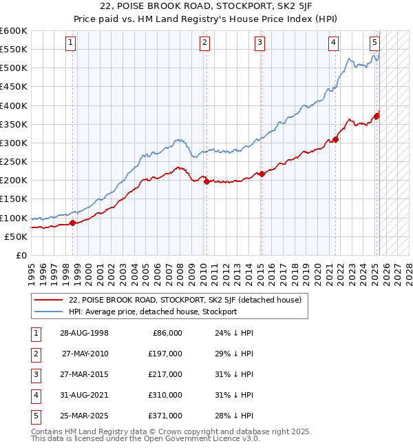 22, POISE BROOK ROAD, STOCKPORT, SK2 5JF: Price paid vs HM Land Registry's House Price Index