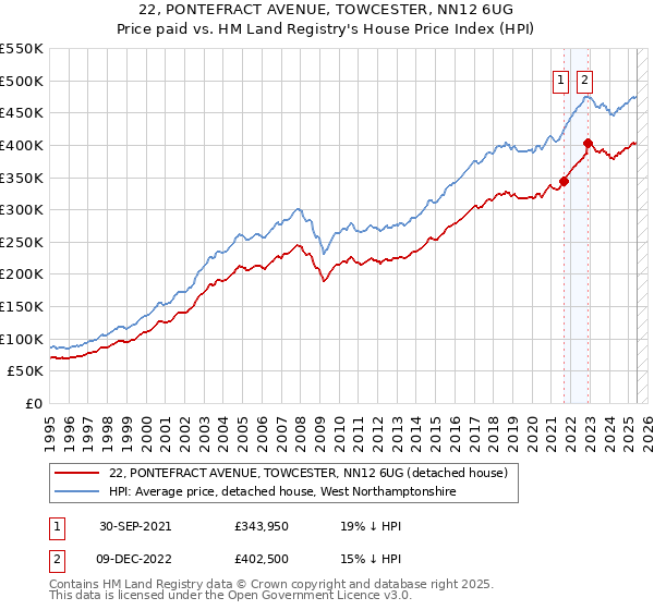 22, PONTEFRACT AVENUE, TOWCESTER, NN12 6UG: Price paid vs HM Land Registry's House Price Index
