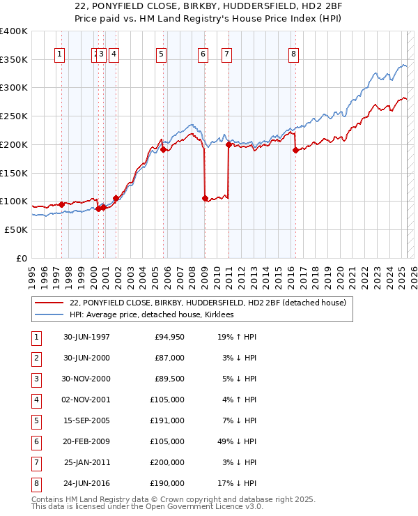 22, PONYFIELD CLOSE, BIRKBY, HUDDERSFIELD, HD2 2BF: Price paid vs HM Land Registry's House Price Index