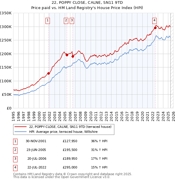 22, POPPY CLOSE, CALNE, SN11 9TD: Price paid vs HM Land Registry's House Price Index