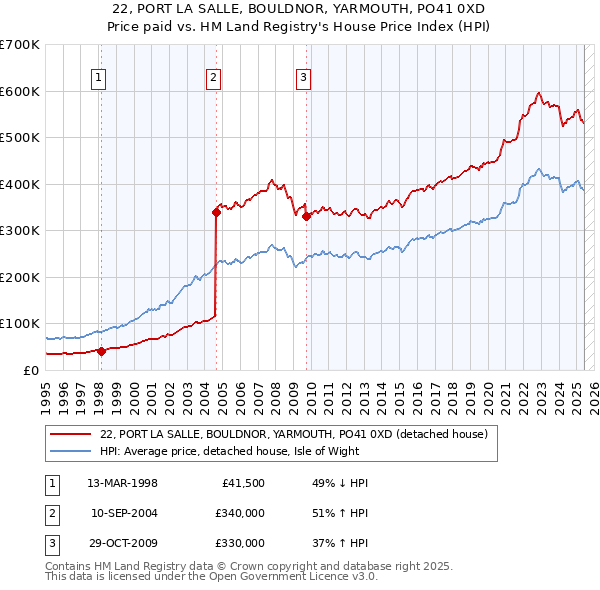 22, PORT LA SALLE, BOULDNOR, YARMOUTH, PO41 0XD: Price paid vs HM Land Registry's House Price Index