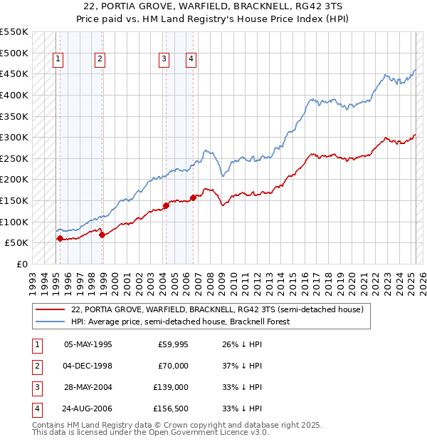22, PORTIA GROVE, WARFIELD, BRACKNELL, RG42 3TS: Price paid vs HM Land Registry's House Price Index