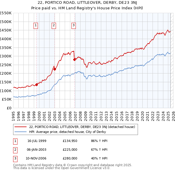 22, PORTICO ROAD, LITTLEOVER, DERBY, DE23 3NJ: Price paid vs HM Land Registry's House Price Index