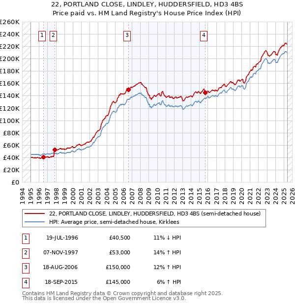 22, PORTLAND CLOSE, LINDLEY, HUDDERSFIELD, HD3 4BS: Price paid vs HM Land Registry's House Price Index
