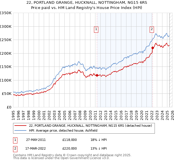 22, PORTLAND GRANGE, HUCKNALL, NOTTINGHAM, NG15 6RS: Price paid vs HM Land Registry's House Price Index