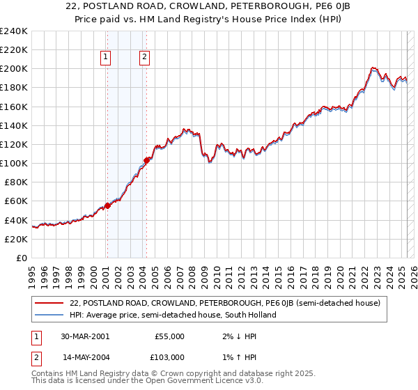 22, POSTLAND ROAD, CROWLAND, PETERBOROUGH, PE6 0JB: Price paid vs HM Land Registry's House Price Index