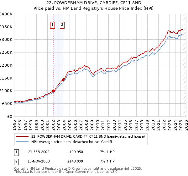 22, POWDERHAM DRIVE, CARDIFF, CF11 8ND: Price paid vs HM Land Registry's House Price Index