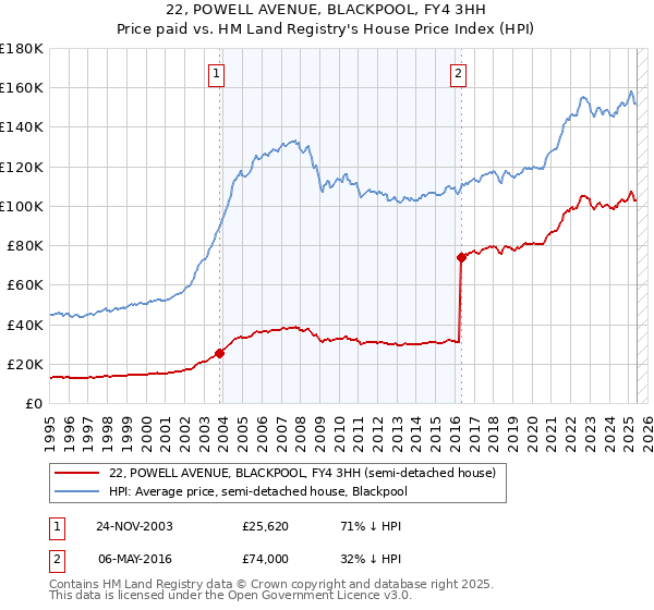 22, POWELL AVENUE, BLACKPOOL, FY4 3HH: Price paid vs HM Land Registry's House Price Index