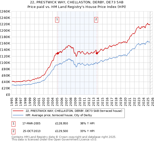 22, PRESTWICK WAY, CHELLASTON, DERBY, DE73 5AB: Price paid vs HM Land Registry's House Price Index